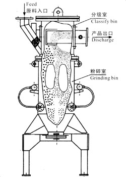 AFM系列流化床式氣流粉碎機(jī)